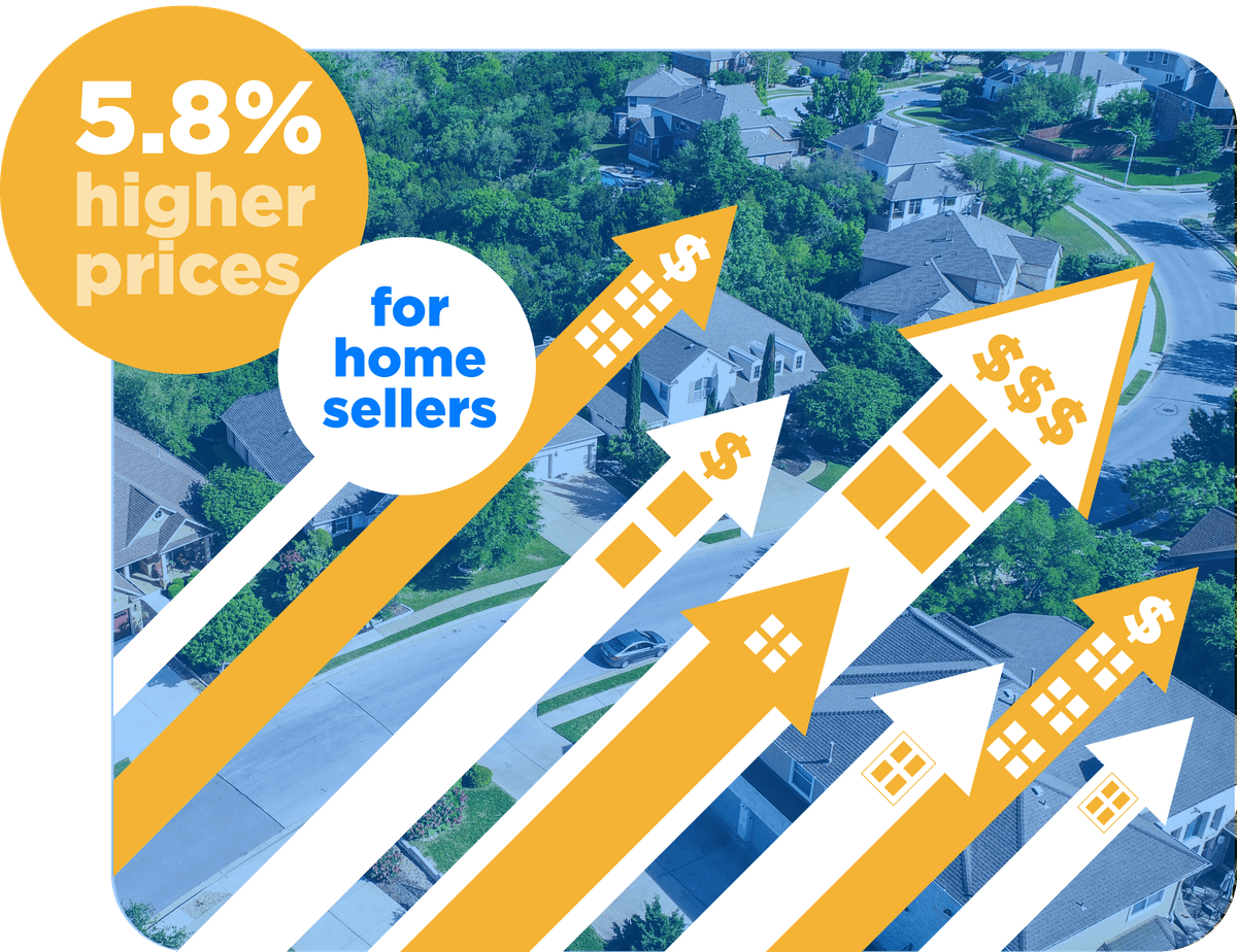 5.8% higher prices for home sellers